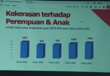 Partai Politik Dilibatkan Tekan Angka Kekerasan Perempuan Dan Anak Di Aceh